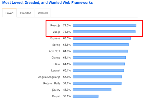 web frameworks ranking