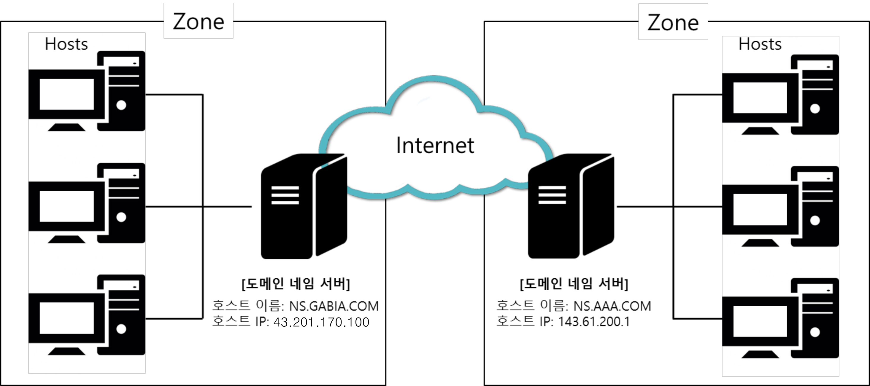 DNS 구성 요소 – ③ 존 파일(Zone File) | 가비아 라이브러리