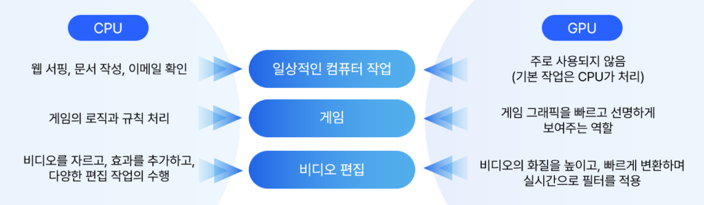 AI 개발을 위해 꼭 필요한 'GPU'란? 개념부터 서비스 추천까지 완벽 정리! | 가비아 라이브러리